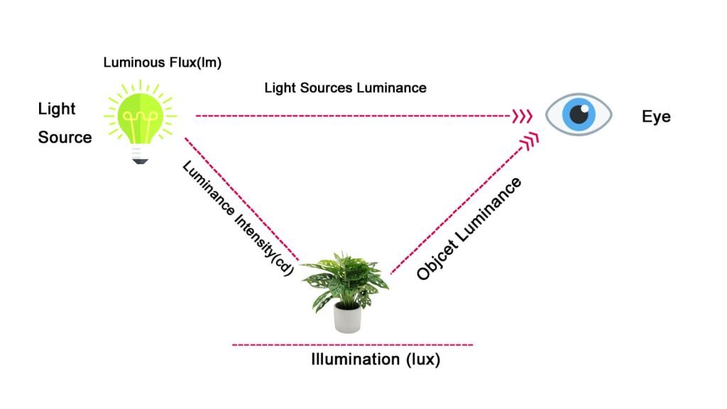 LED lighting parameters relationship